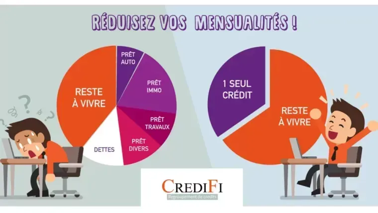 Regrouper ses crédits c'est aussi négocier les taux avec CREDIFI Hazebrouck